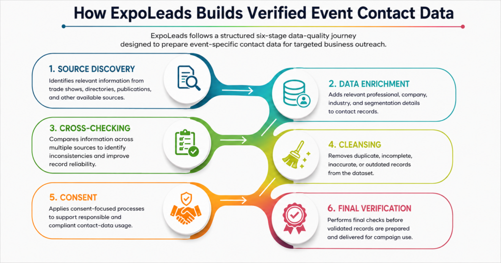 How ExpoLeads Builds Verified Event Contact Data