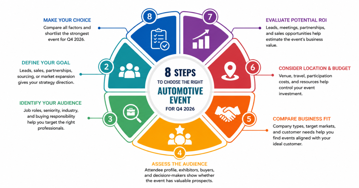 Choose the Right Automotive Event for Q4 2026