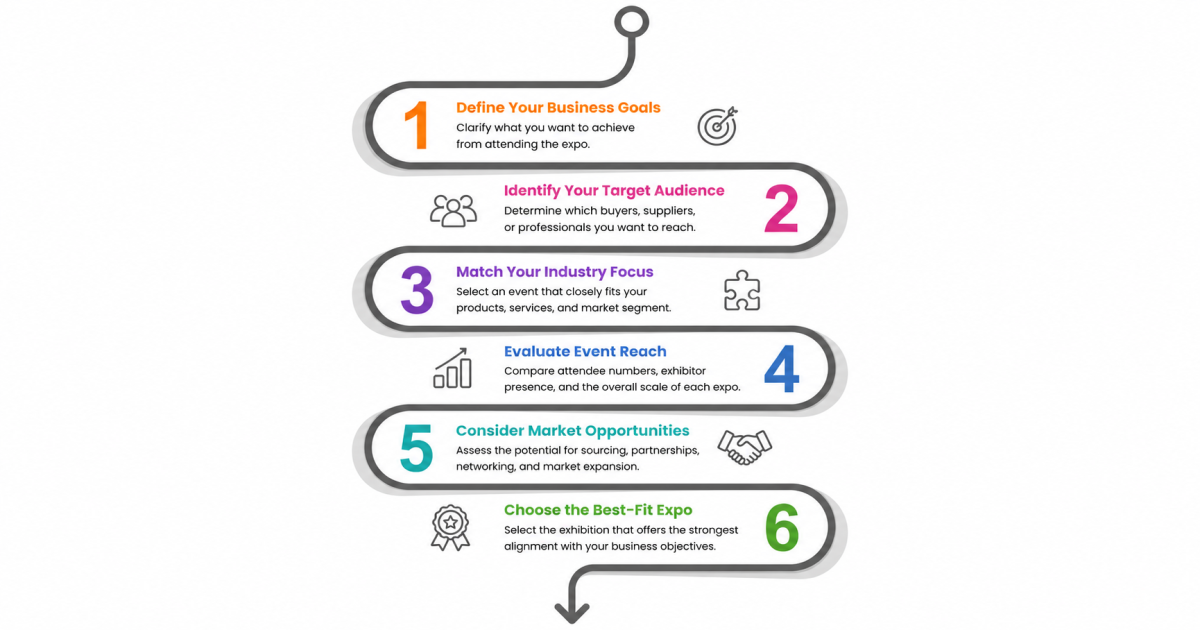 Six-Step Expo Selection Guide